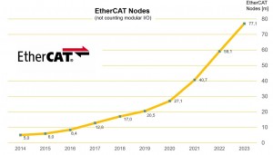 EtherCAT verzeichnet 77 Millionen Knoten, 18 Millionen davon in 2023