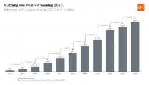 Aktuelle deutschsprachige Musik prägt Streaming-Jahr 2023