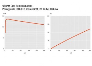 Laborrekord: Neue Chipplattform steigert LED-Effizienz um 30%