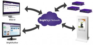 Digital Signage-Fernmanagement über BrightSign Network Web UI